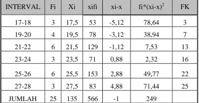 Tabel 1 Analisis Deskripstif Data Kelompok Eksperimen INTERVAL  Fi  Xi  xifi  xi 17-18  3  17,5  53   -19-20  4  19,5  78   -21-22  6  21,5  129   -23-24  3  23,5  71  0,88 25-26  6  25,5  153  2,88 27-28  3  27,5  83  4,88 JUMLAH  25  135  566 