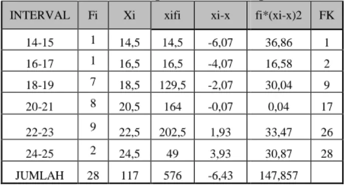 Tabel 2  Analisis Deskripstif Data Kelompok Kontrol INTERVAL  Fi  Xi  xifi  xi-x 