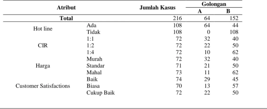 Tabel 2. Tabel Penghitungan Data pada Parameter 