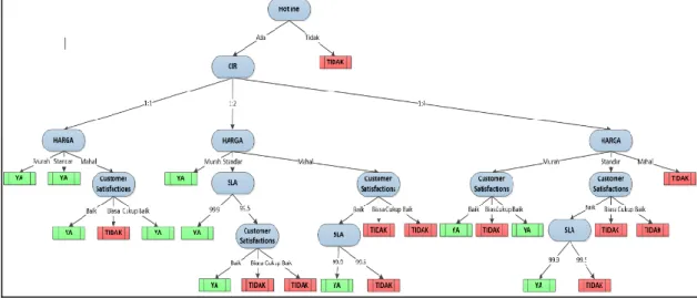 Gambar 2. Proses pembentukan Pohon Keputusan Algoritma C 4.5 