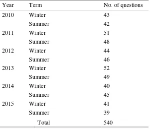 Table 1. The Number of Sub-Questions in All Sessions (Winter and Summer Terms) of the General Secondary Examination in Jordan for Years 2010-2015 