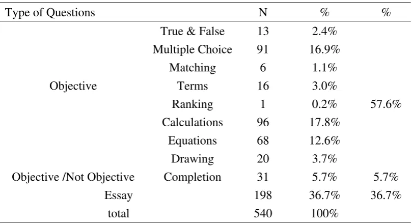 Table 2. Frequencies and Percentages for Different Types of Questions Included in Chemistry Exams in Jordan from the Year 2010 to 2015 