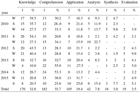 Table 3. Frequencies and Percentages of Bloom's Taxonomy of Cognitive Domain Contained in Chemistry Questions for the General Secondary Examination in Jordan for Years 2010-2015 