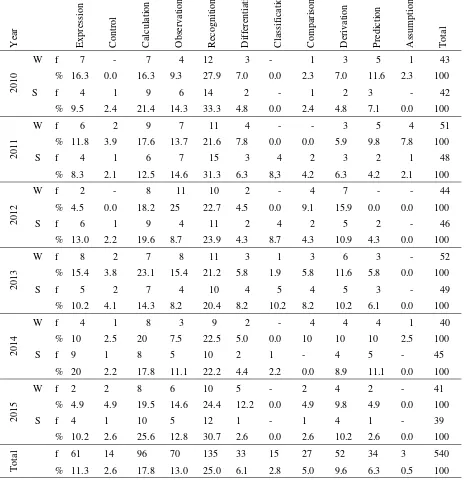 Table 4. Frequencies and Percentages of Chemistry Processes Included in Chemistry Questions for the General Secondary Examination in Jordan for Years 2010-2015 