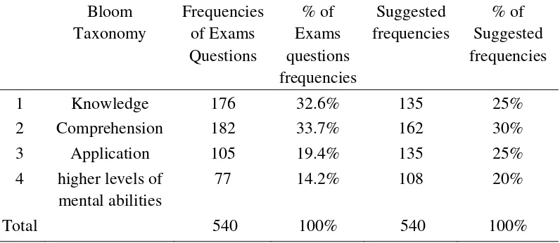 Table 5. Frequencies for Chemistry Questions Included in the General Secondary Examination in Jordan for the Years (2015-2010) that Addressed Bloom's Taxonomy of Cognitive Domain Compared to the Proposed Frequencies and Percentages Suggested by Educational Experts 