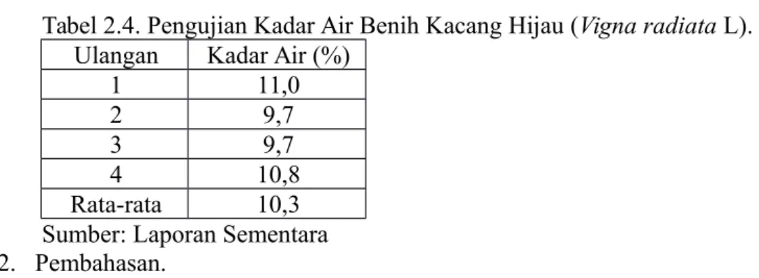 Tabel 2.4. Pengujian Kadar Air Benih Kacang Hijau (Vigna radiata L).