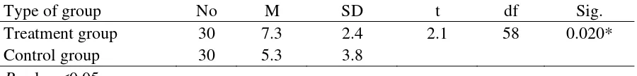 Table 3. Results of the t-test comparing the differences between group A and group B on the 