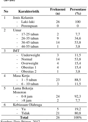 Tabel  4.1  Distribusi  Karakteristik  Responden  Petugas  Kebersihan  FKIK  Universitas  Muhammadiyah  Yogyakarta,  Juni  2017  (n=26)  No  Karakteristik  Frekuensi  (n)  Persentase (%)  1  Jenis Kelamin  -  Laki-laki  -  Perempuan  26 0  100 0  2  Umur  
