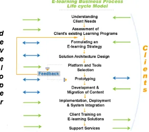 Gambar 3. E-Learning Life Cycle 