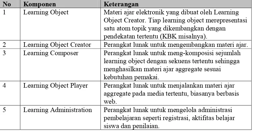 Tabel 2 Komponen Lingkungan Materi Ajar  