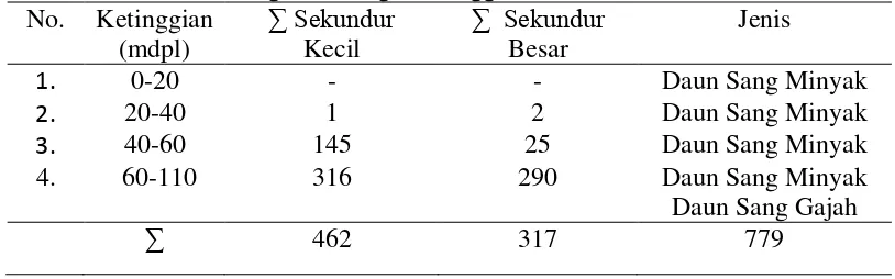 Tabel  3. Jenis   dan   jumlah   Daun  Sang (Johannesteijsmannia spp. ) yang    ditemukan  dengan  berbagai ketinggian 