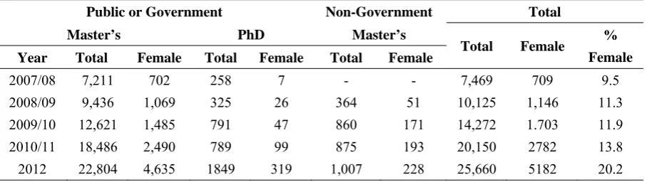Table 1.1. Enrolment Trends in Postgraduate Programmes in Higher Education Institutions by Ownership, Degree Programme, Sex and Year 