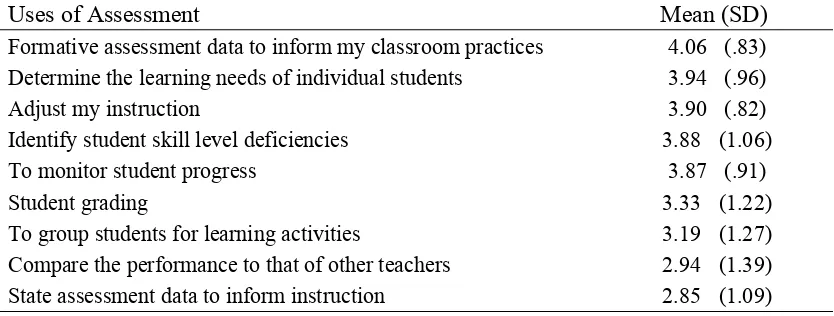 Table 1. Levels of Teacher Use of Different Assessment Data to Inform Their Practice 