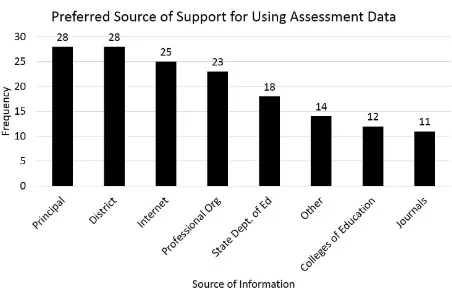 Figure 1. The Resources Teachers Would Reference for Support in Using Assessment Data to Inform Their Instruction