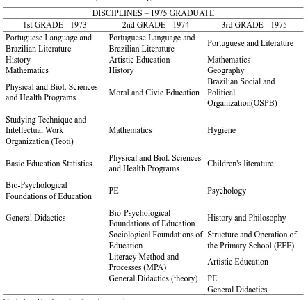 Table 5. Normal Course Disciplines According to the Record of a 1975 Graduate 