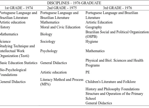 Table 6. Normal Course Disciplines According to the Record of a 1976 Graduate 