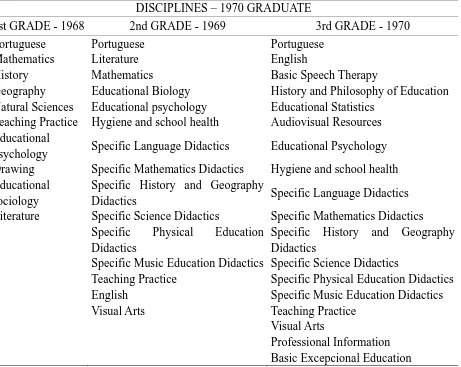 Table 1. Normal Course Disciplines According to the Record of a 1970 Graduate 