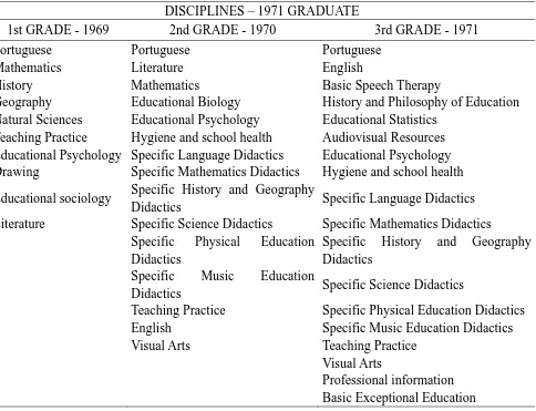 Table 2. Normal Course Disciplines According to the Record of a 1971 Graduate 