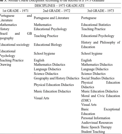 Table 3. Normal Course Disciplines According to the Record of a 1973 Graduate 