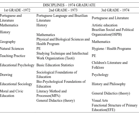 Table 4. Normal Course Disciplines According to the Record of a 1974 Graduate 