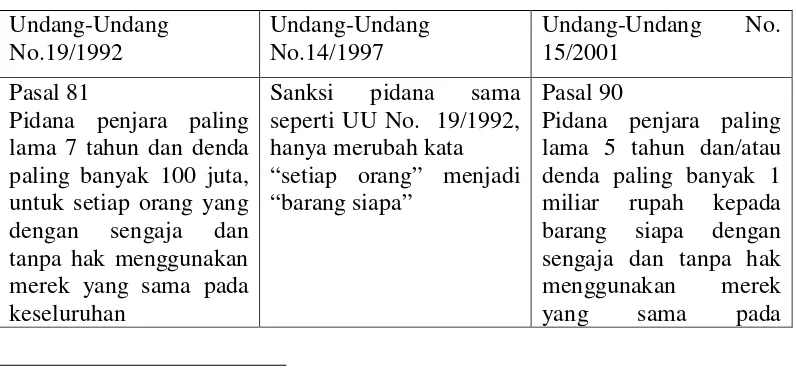 Tabel Perbandingan Sanksi Dalam UU Tahun 1992, 1997 dan  2001 