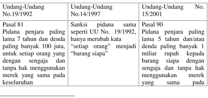 Tabel Perbandingan Sanksi Dalam UU Tahun 1992, 1997 dan  2001 