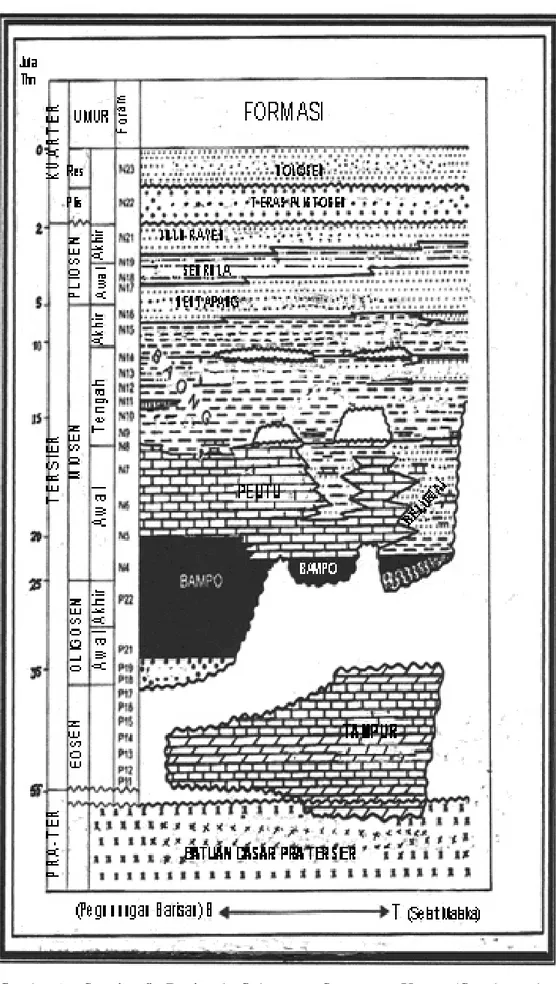 Gambar 3.   Stratigrafi  Regional  Cekungan Sumatera Utara (Caughey dan Wahyudi, 1993)