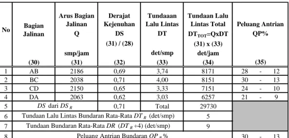 Tabel 3. Perilaku Lalu Lintas Bagian Jalinan Bundaran Kondisi Eksisting 