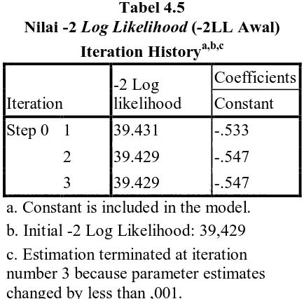 Tabel 4.5 Log Likelihood 