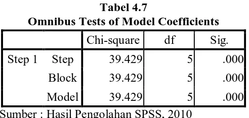 Tabel 4.7 Omnibus Tests of Model Coefficients