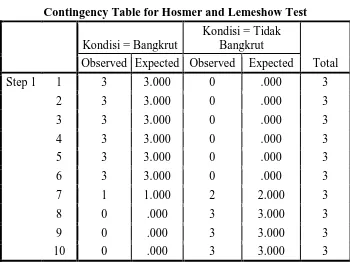 Contingency Table for Hosmer and Lemeshow TestTabel 4.9  
