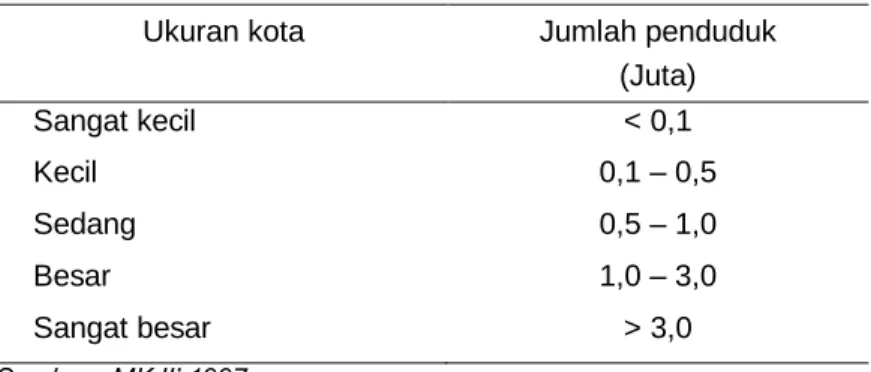 Tabel 1  Kelas Ukuran Kota 