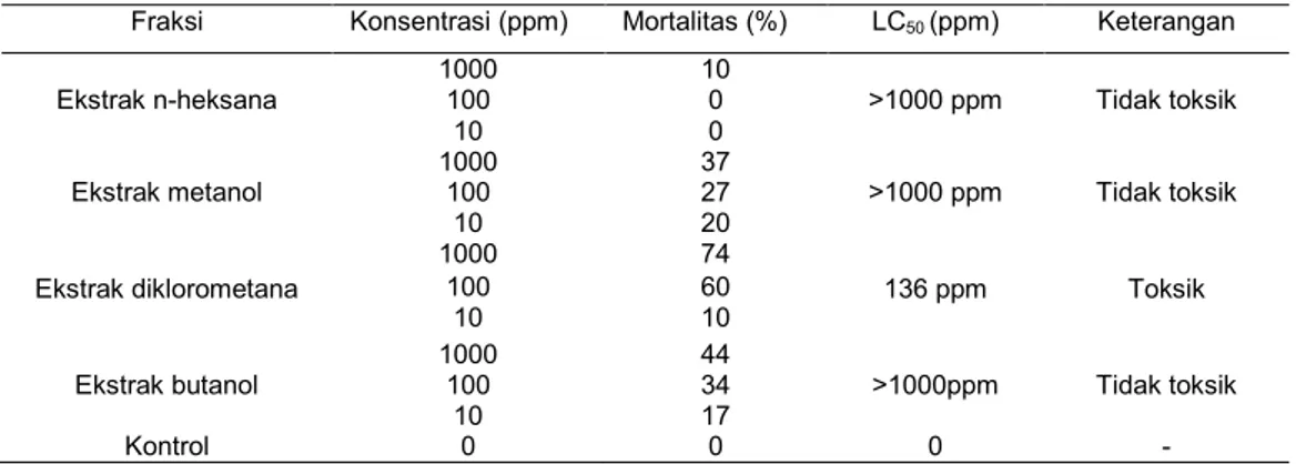 Tabel 1. Nilai LC 50  uji BSLT ekstrak total n-heksana, metanol, diklorometan, dan butanol