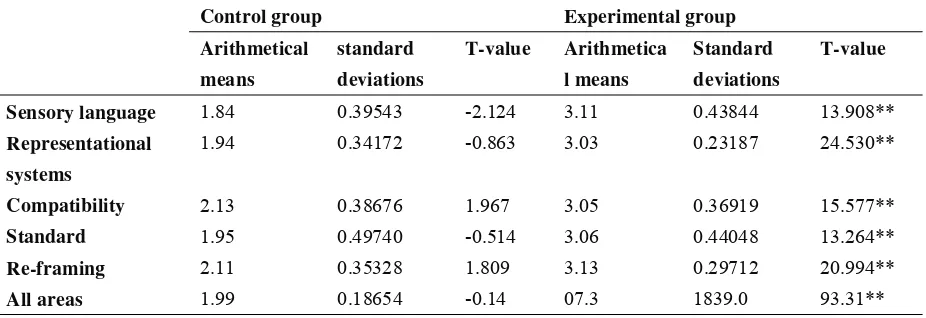 Table 1. The arithmetical means, standard deviations, T value for social communication skills from the perspective of NLP 