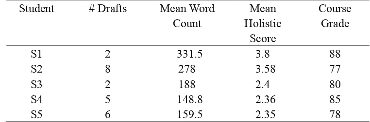 Table 2. Pearson Correlation Coefficients for Number of Draft, Word Count, Holistic Score, and Grade 