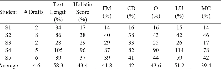 Table 3. Improvement Rates of Text Length and Holistic and Analytic Scores 
