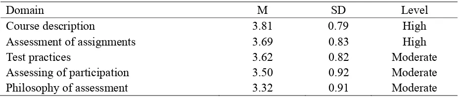 Table 1. Means and standard deviations according to domains of study 