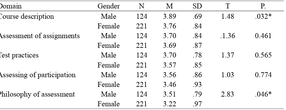 Table 2. Means, standard deviations and t-test according to gender  