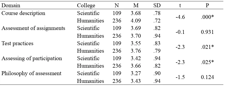 Table 3. Means, standard deviations and t-test according to type of college 