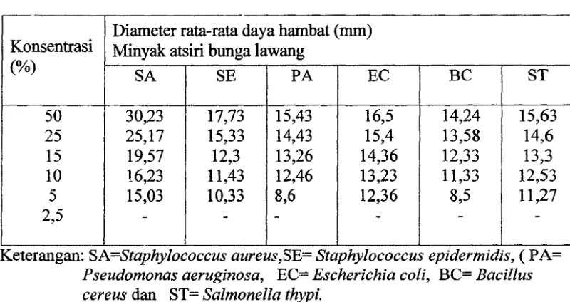 Tabel S.2 Hasil uji aktivitas antibakteri ekstrak etanol bunga lawang (EEBL) 
