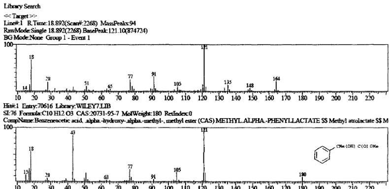 Gambar 5.4 Spektrum dengan diameter hambat -18,892 menit dan data library 