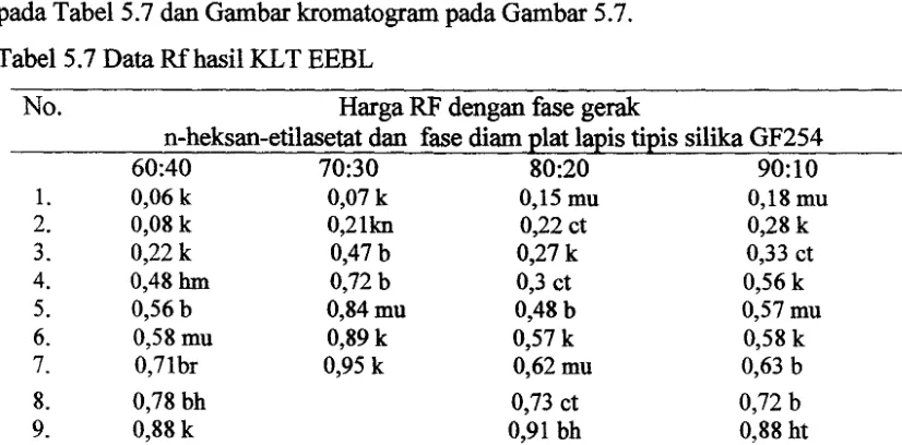 Tabel 5.7 Data Rf hasil KL T EEBL 