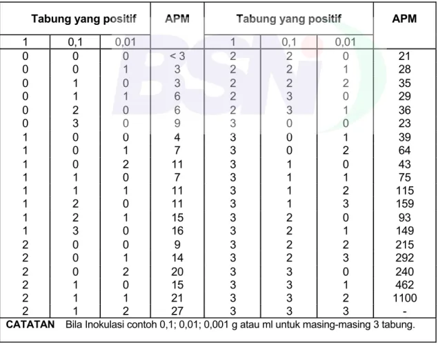 Tabel A.4 - APM per 1 g contoh bila menggunakan 3 tabunguntuk setiap tingkat  pengenceran (1,0 g/ ml; 0,1 g/ ml, dan 0,01 g/ ml contoh) 