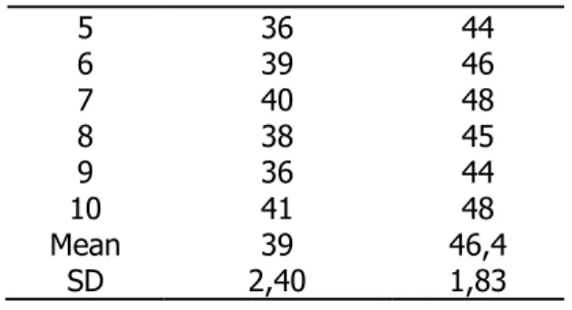 Tabel  6:  Nliai  BBS  kelompok  perlakuan  II  sebelum  dan  sesudah  latihan  coordination  exercise