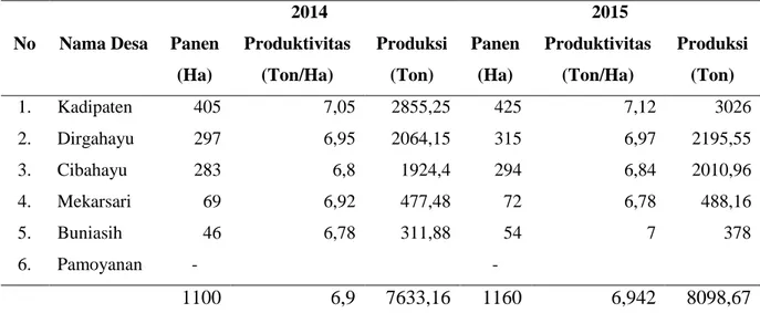 Tabel  1.    Data  Panen,  Produktivitas  dan  Produksi  Jagung  di  kecamatan    Kadipaten  Tahun  2014- 2015 