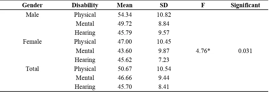 Table 3. Participants’ Scores on Parental Stress Scale According to Parent’s Gender and Disability’s Type  