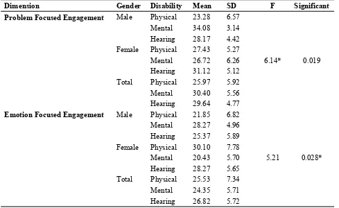 Table 5. Participants’ Scores on Engagement Strategies According to Parents’ Gender and Disability’s Type 