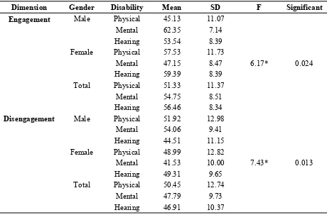 Table 7. Participants' Scores in third level of Coping Strategies Inventory According to Parents’ Gender and Disability 