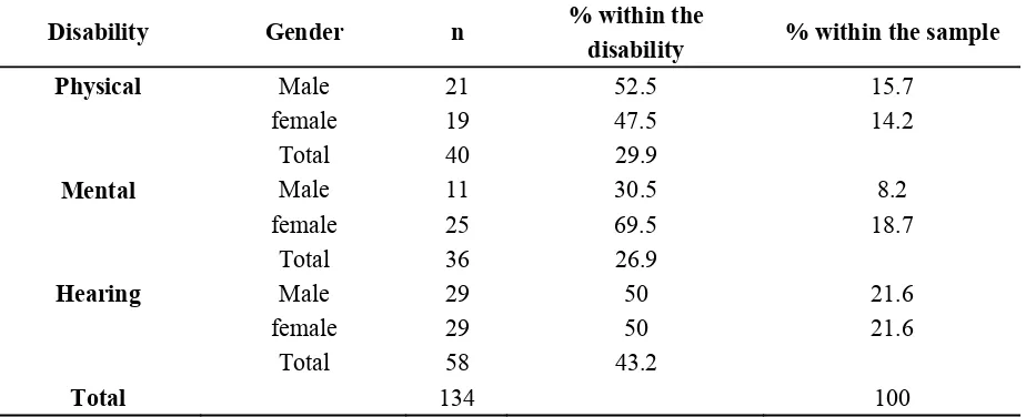 Table 1. Demographics of Participants 
