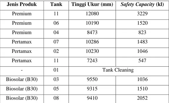 Tabel  3.2.3    Data  Tinggi    Ukur    dan    Safe    Capacity    Tangki    di    Depot   Pertamina  Jambi 